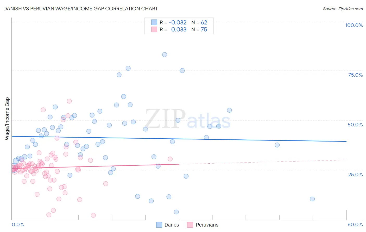 Danish vs Peruvian Wage/Income Gap