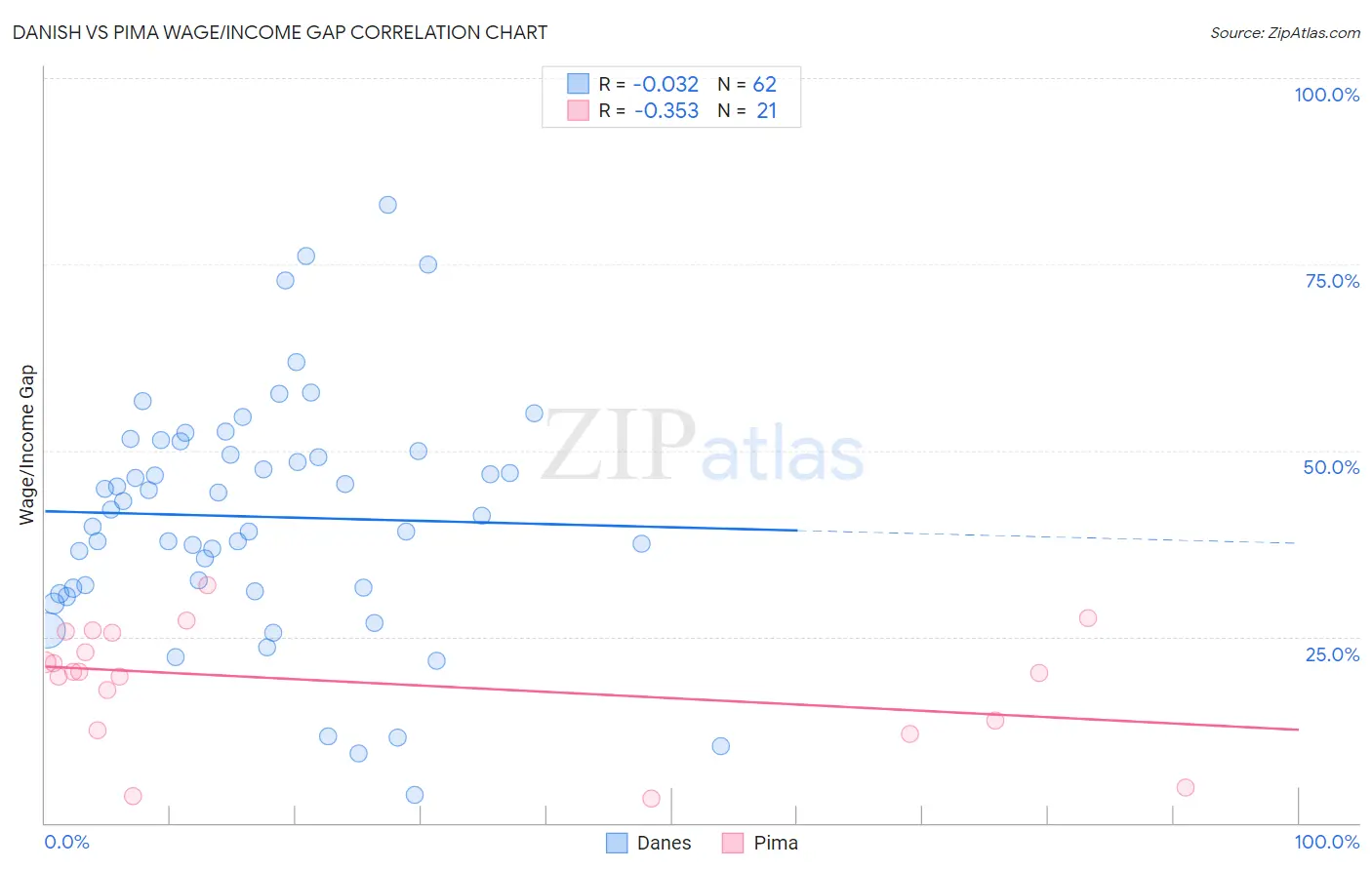 Danish vs Pima Wage/Income Gap