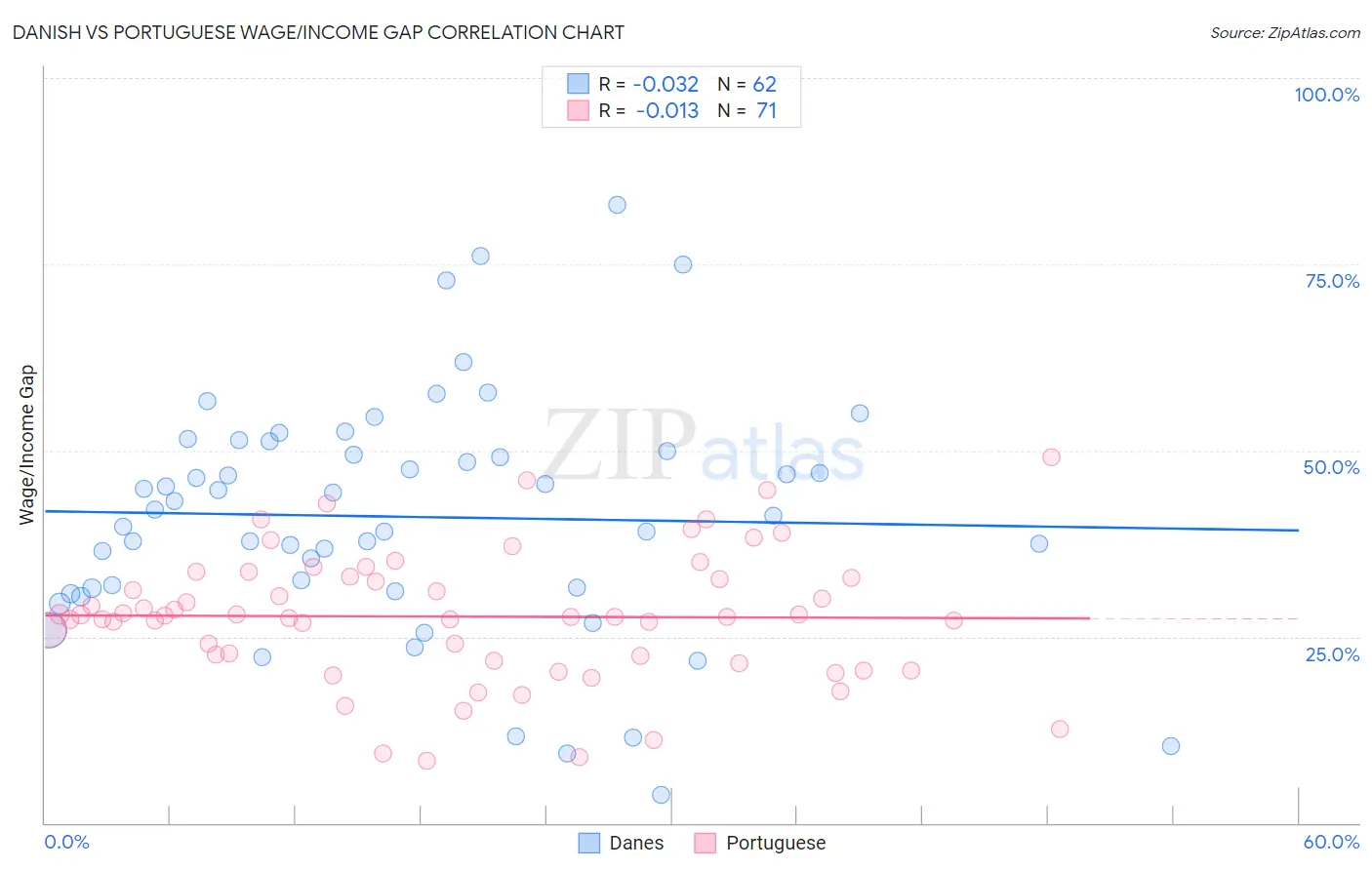 Danish vs Portuguese Wage/Income Gap