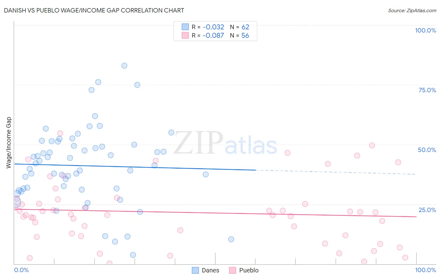 Danish vs Pueblo Wage/Income Gap