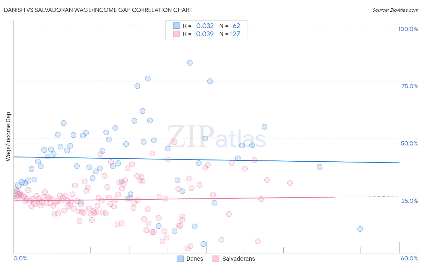 Danish vs Salvadoran Wage/Income Gap