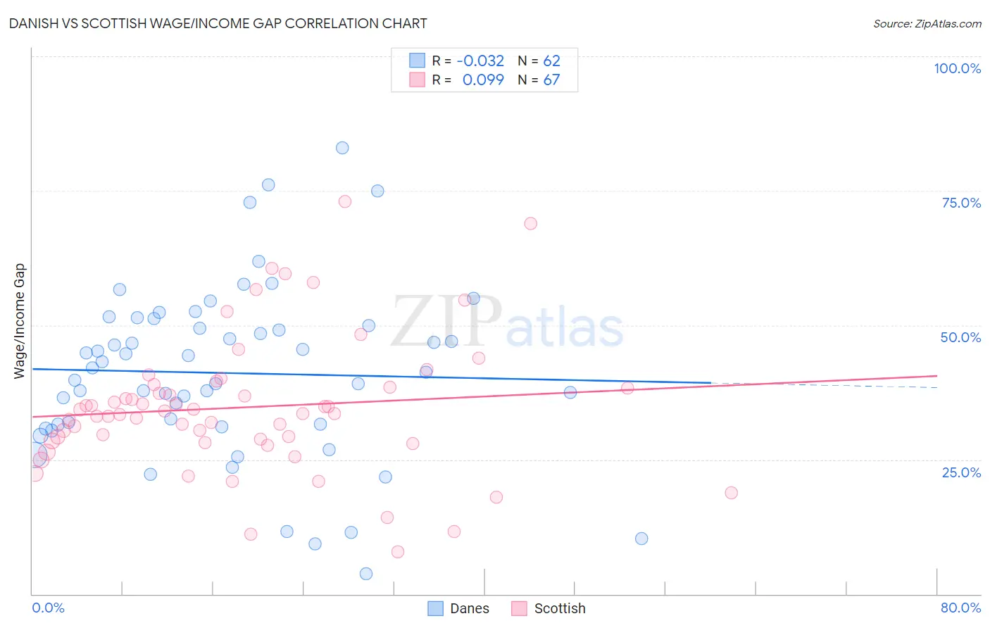 Danish vs Scottish Wage/Income Gap