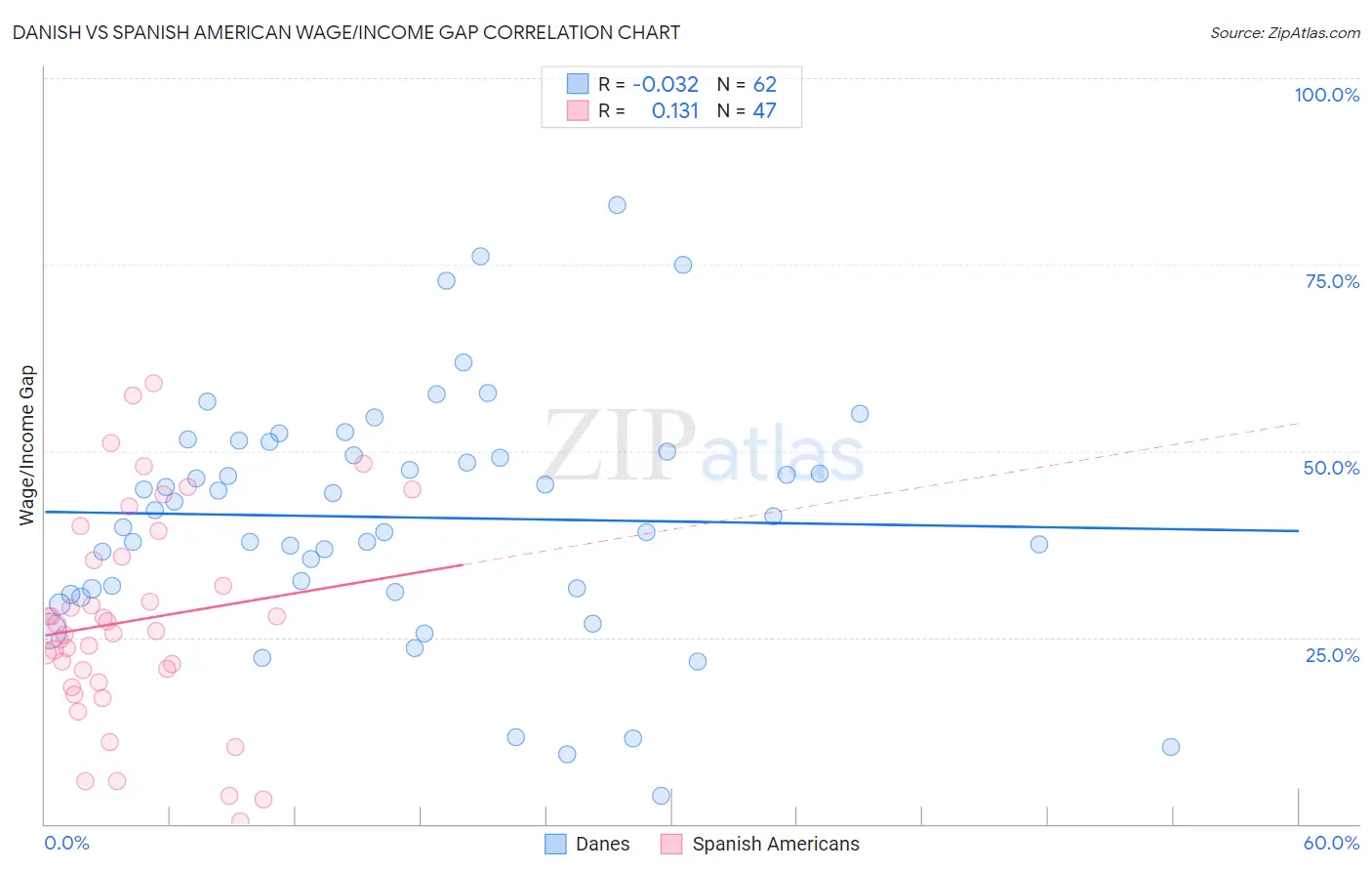 Danish vs Spanish American Wage/Income Gap