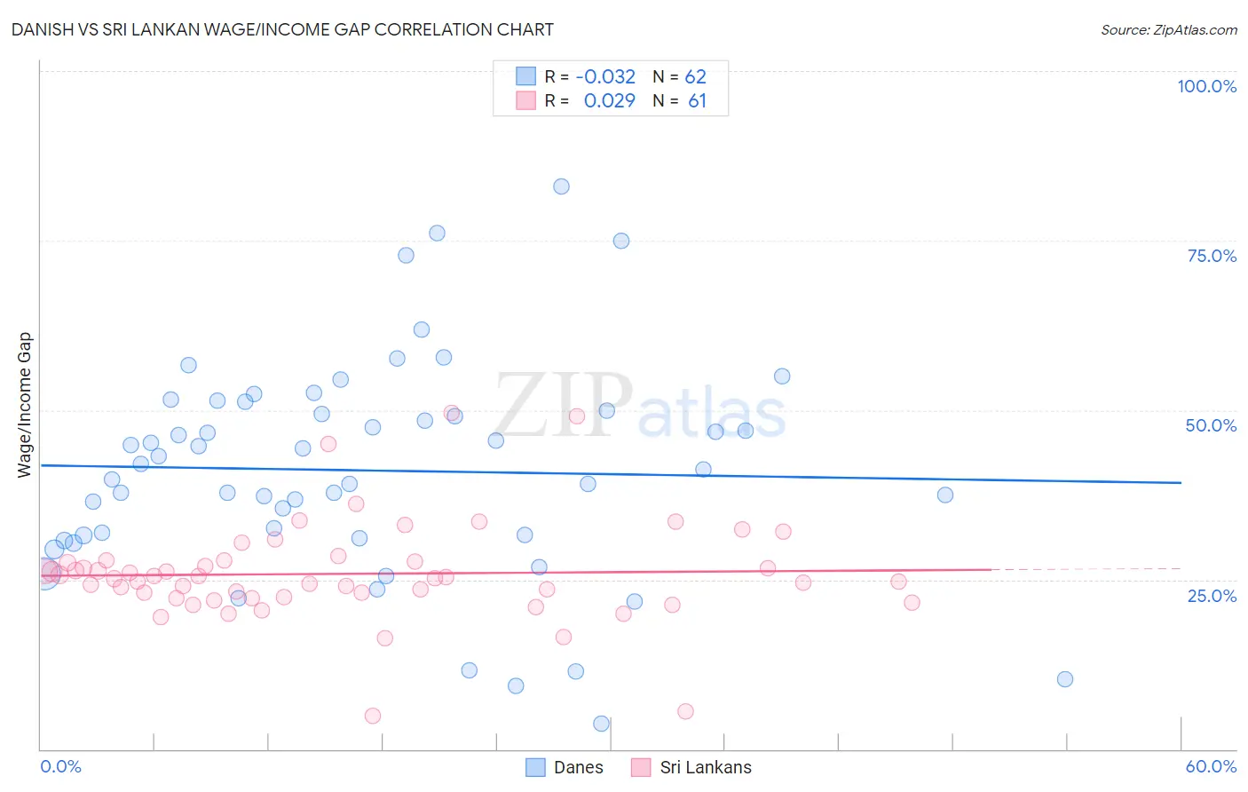 Danish vs Sri Lankan Wage/Income Gap