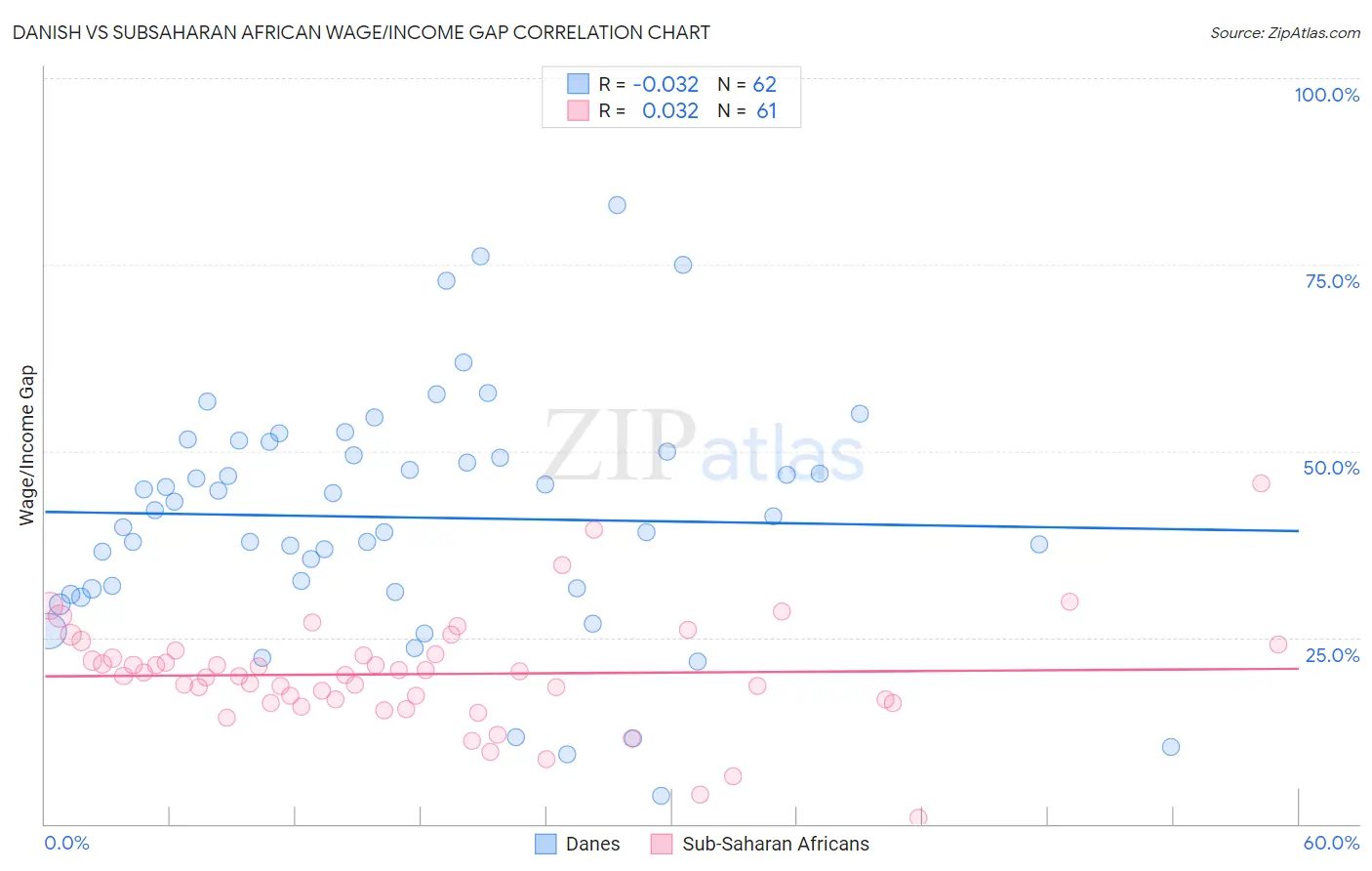 Danish vs Subsaharan African Wage/Income Gap