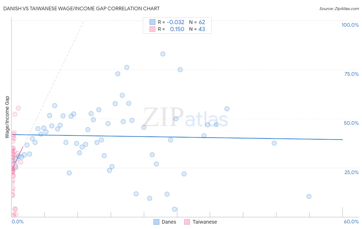 Danish vs Taiwanese Wage/Income Gap