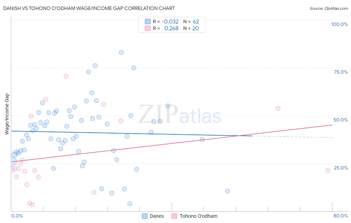 Danish vs Tohono O'odham Wage/Income Gap