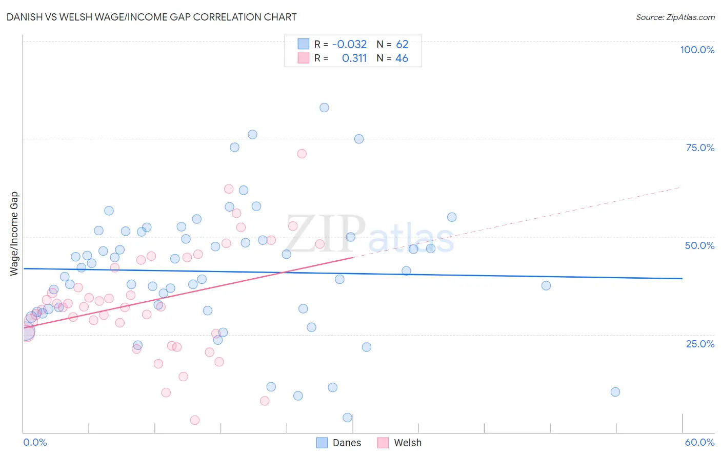 Danish vs Welsh Wage/Income Gap