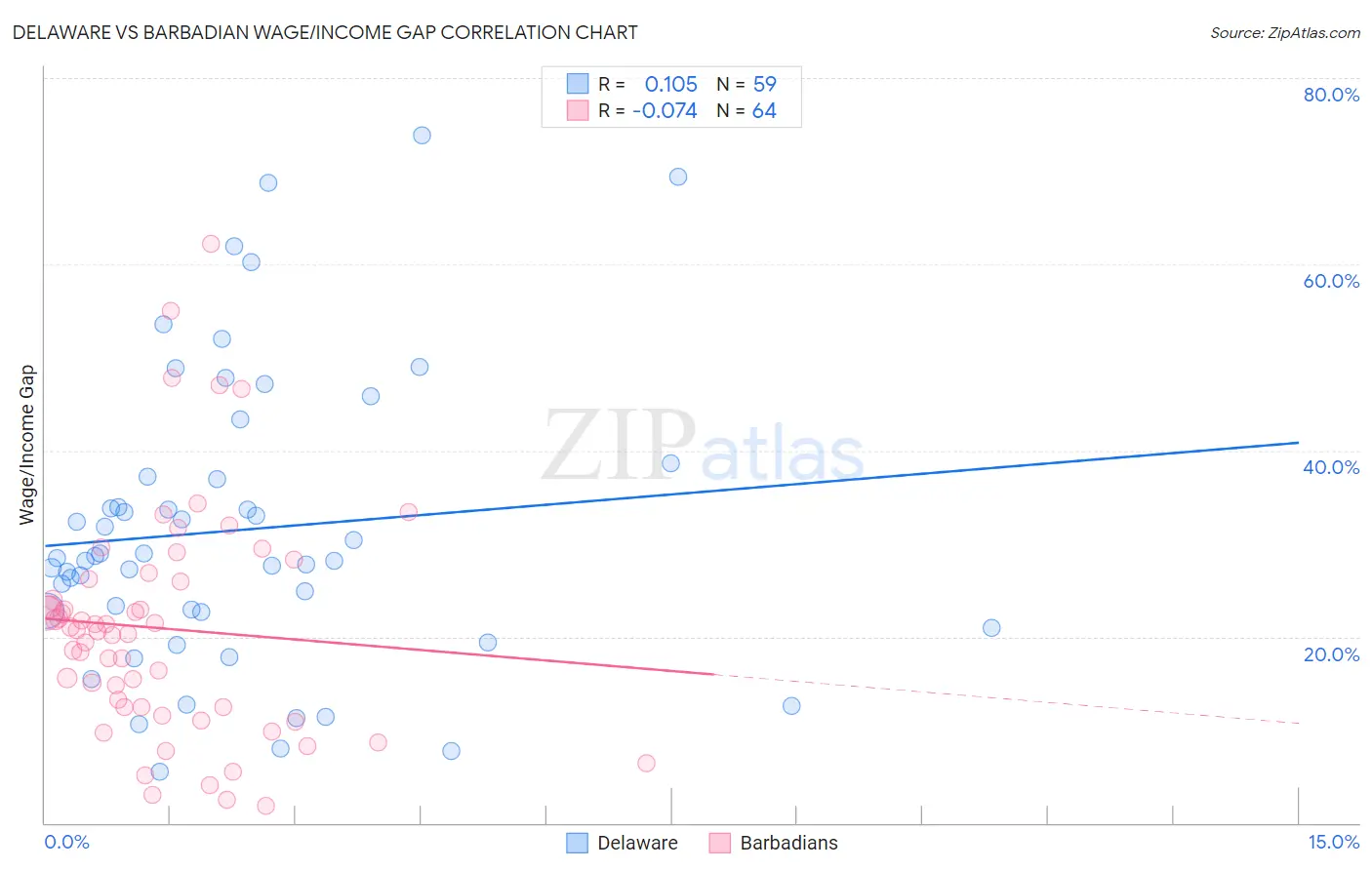 Delaware vs Barbadian Wage/Income Gap