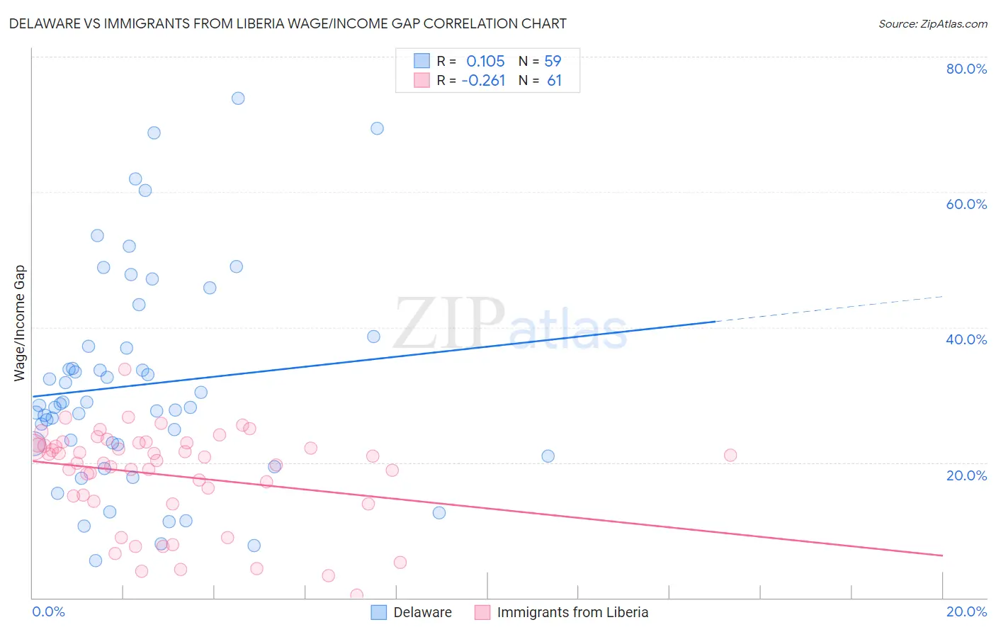 Delaware vs Immigrants from Liberia Wage/Income Gap