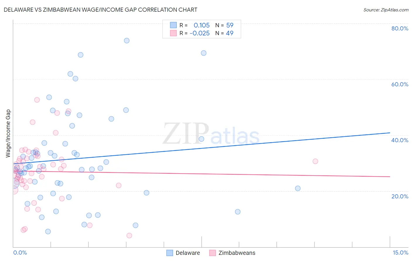 Delaware vs Zimbabwean Wage/Income Gap