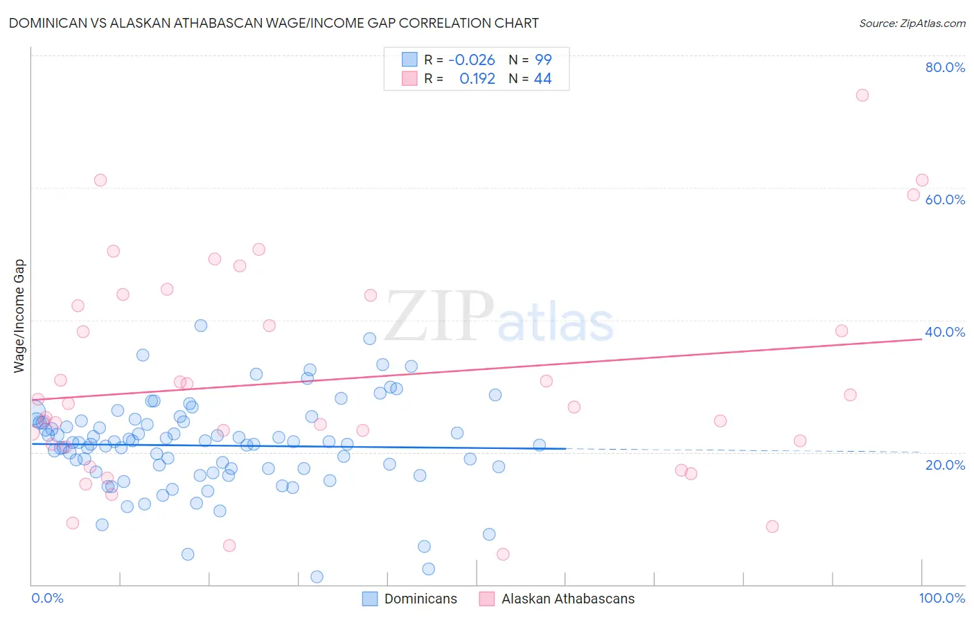 Dominican vs Alaskan Athabascan Wage/Income Gap