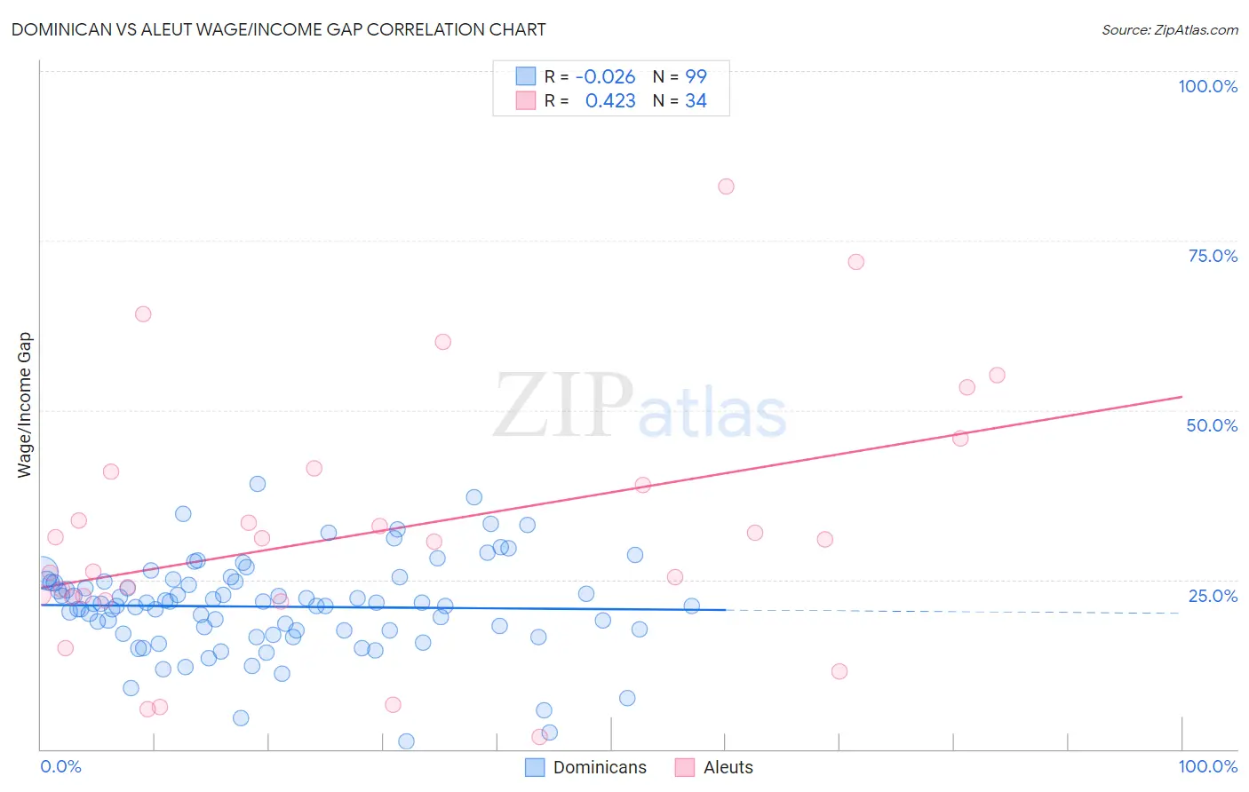 Dominican vs Aleut Wage/Income Gap