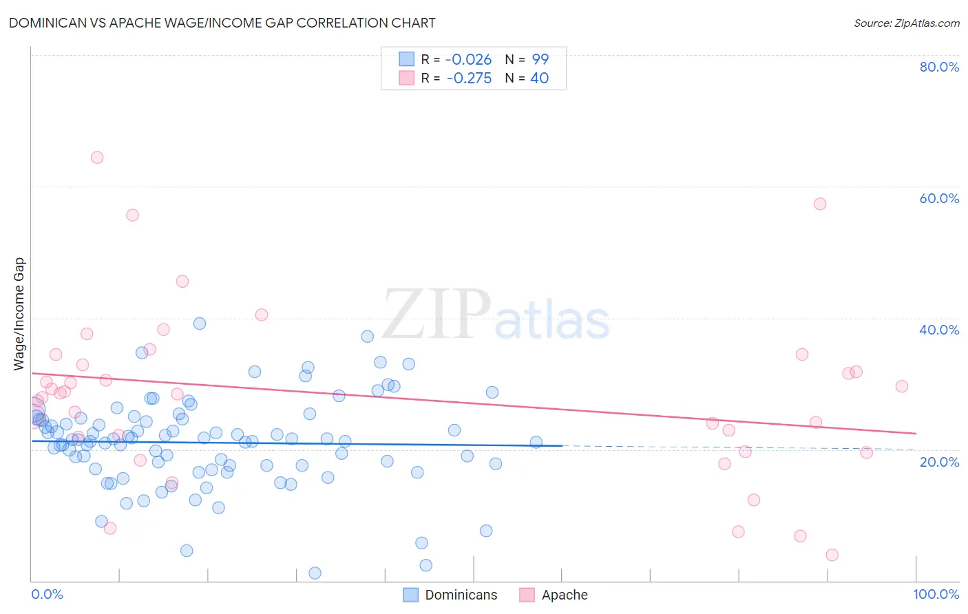 Dominican vs Apache Wage/Income Gap