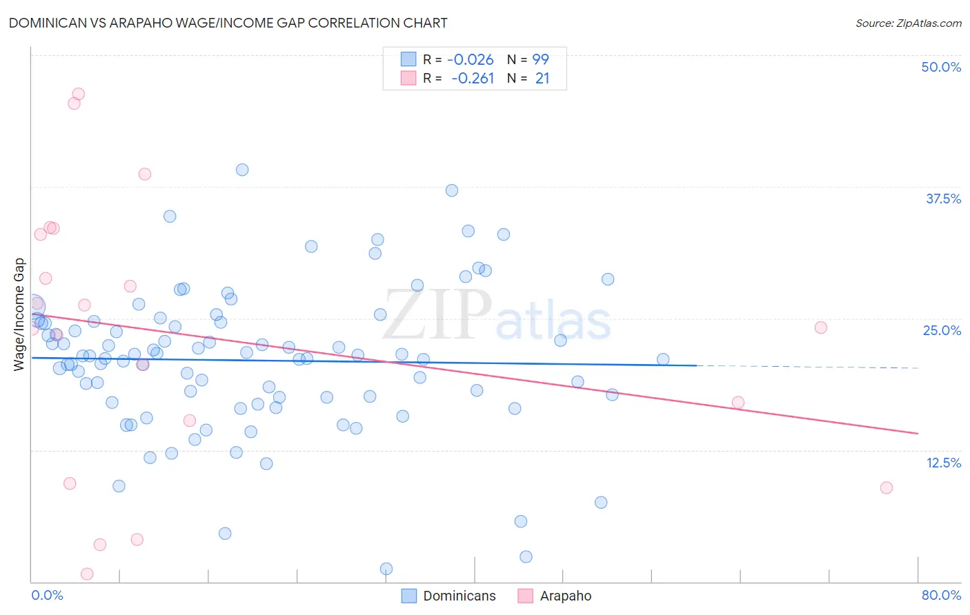 Dominican vs Arapaho Wage/Income Gap