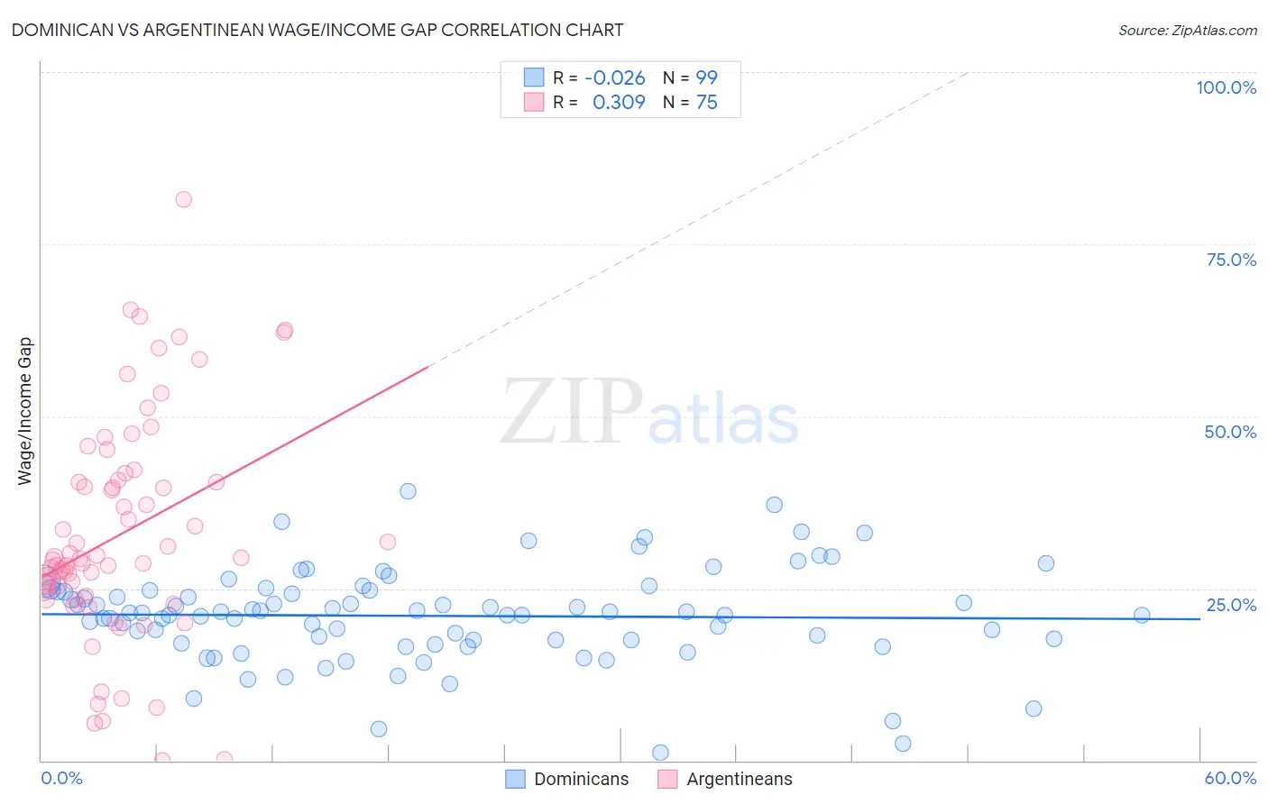 Dominican vs Argentinean Wage/Income Gap