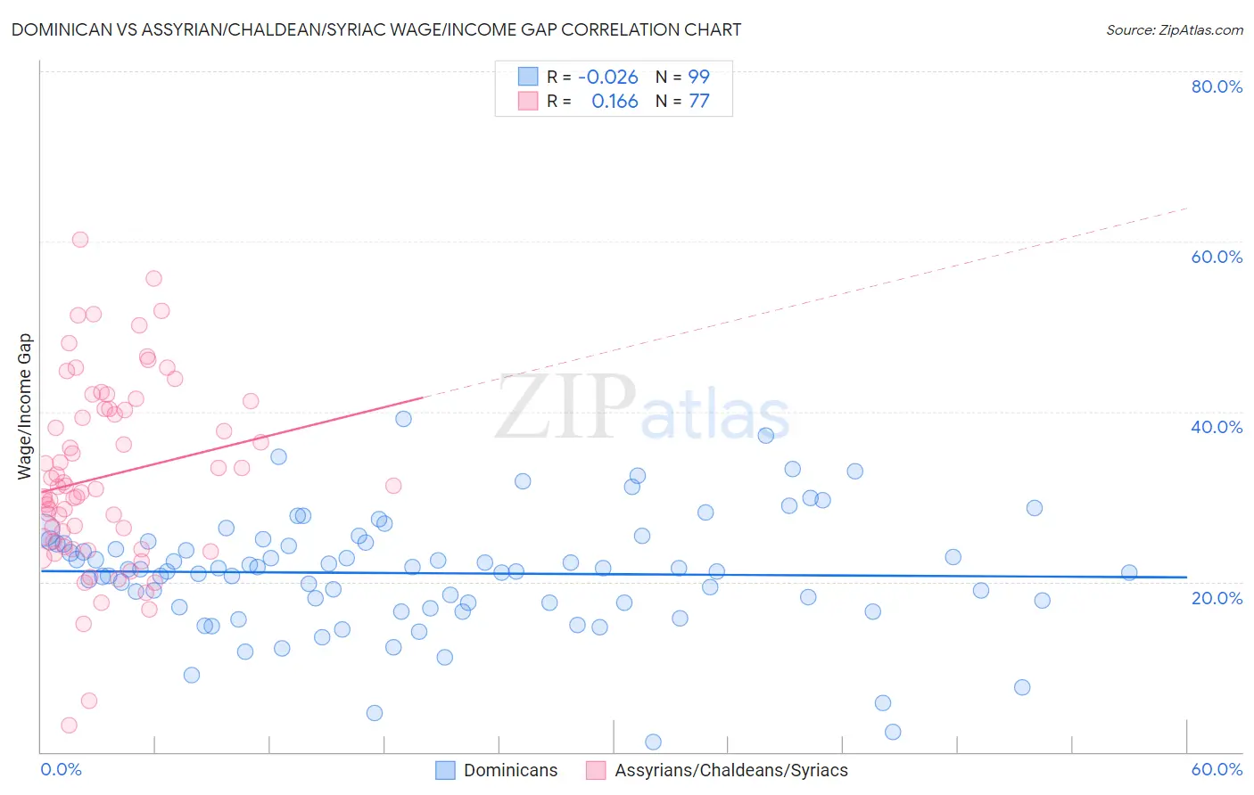 Dominican vs Assyrian/Chaldean/Syriac Wage/Income Gap