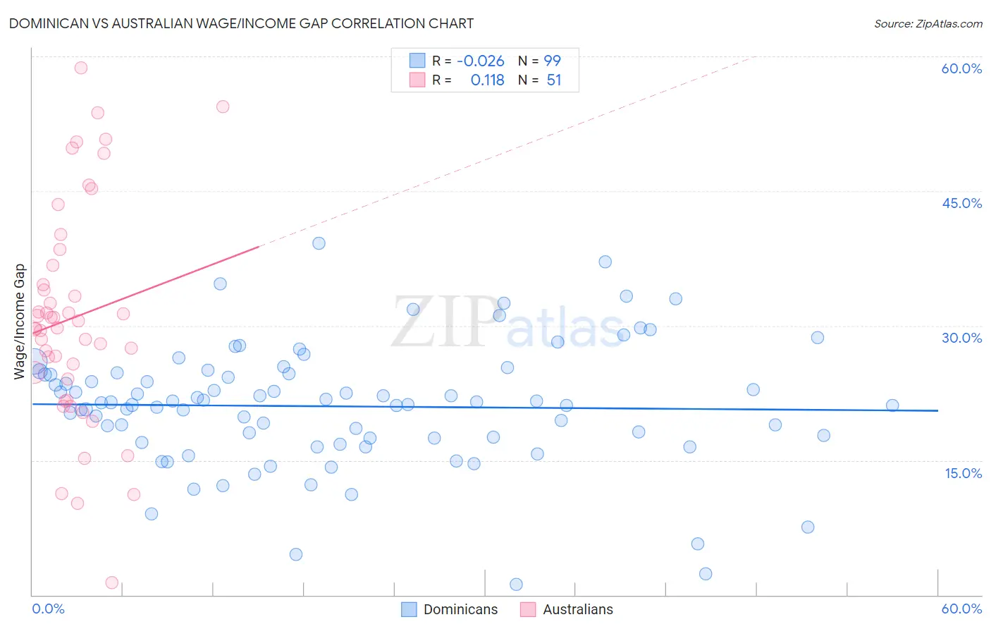 Dominican vs Australian Wage/Income Gap