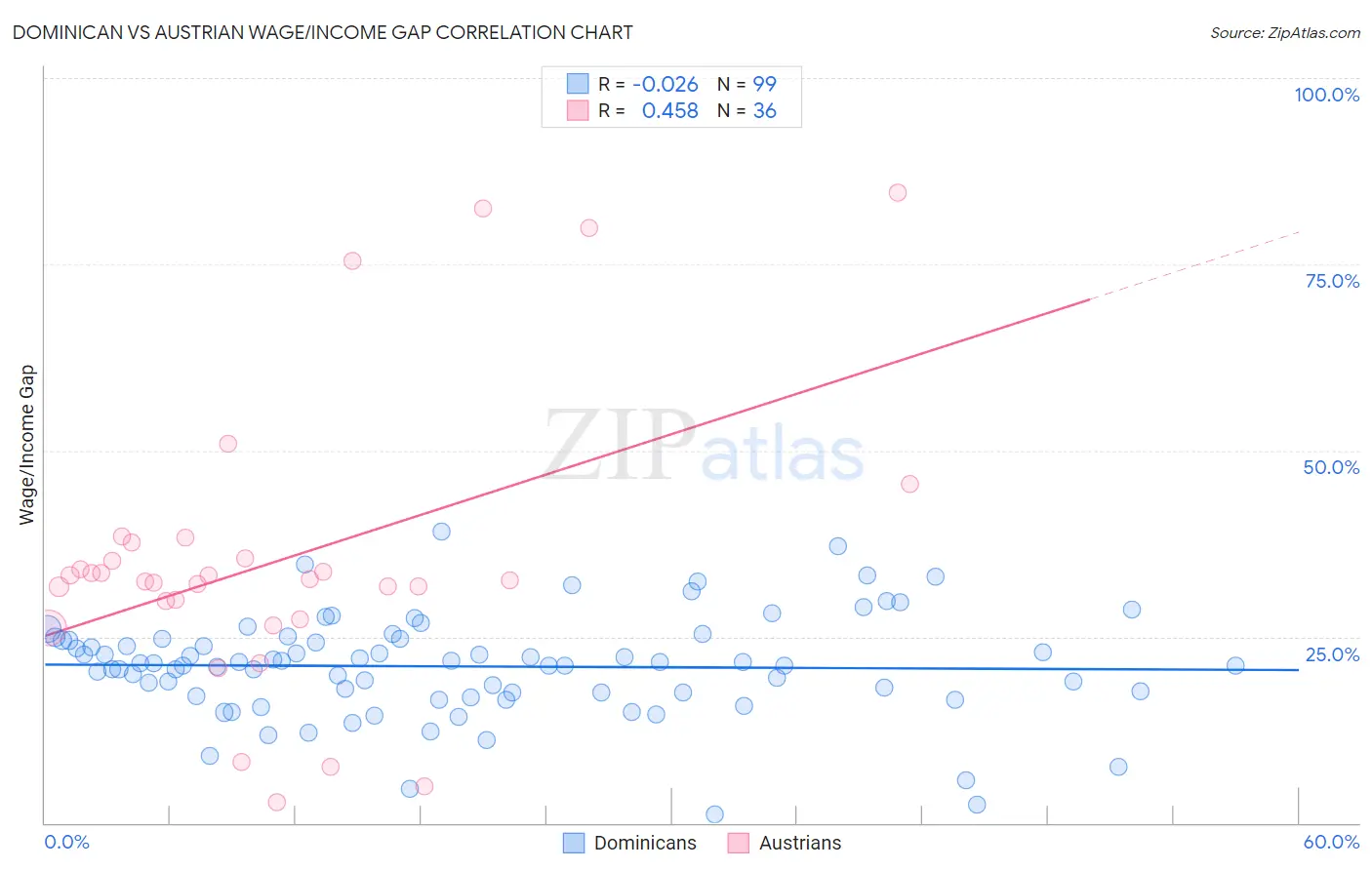 Dominican vs Austrian Wage/Income Gap