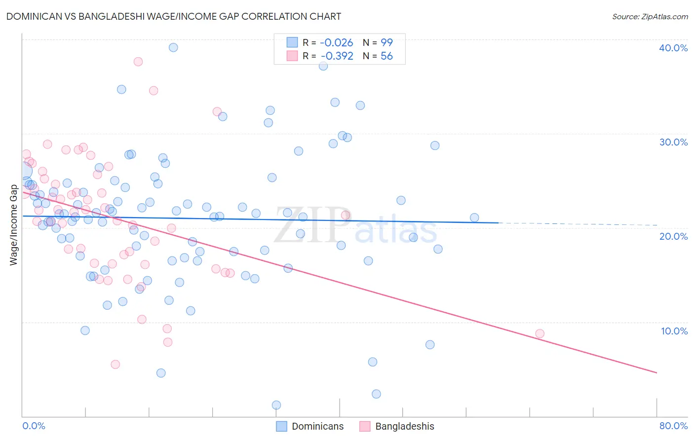 Dominican vs Bangladeshi Wage/Income Gap