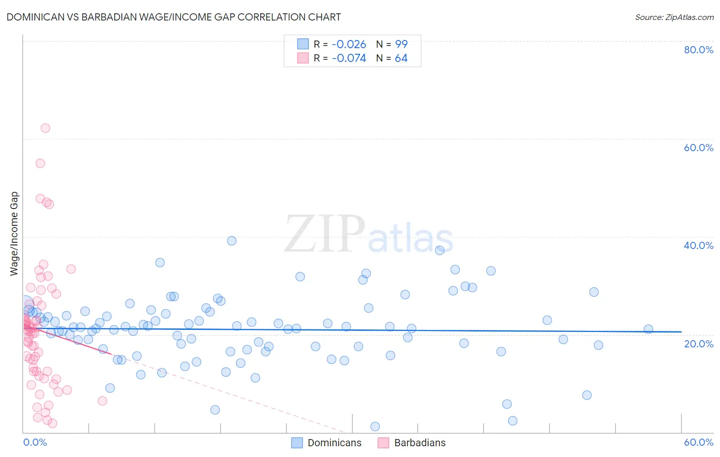 Dominican vs Barbadian Wage/Income Gap