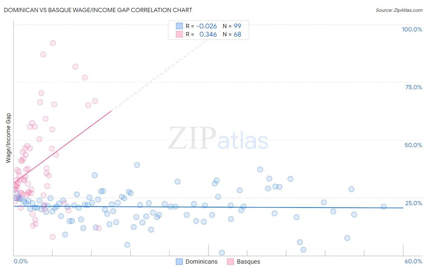 Dominican vs Basque Wage/Income Gap