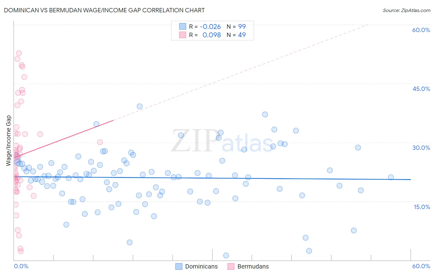 Dominican vs Bermudan Wage/Income Gap