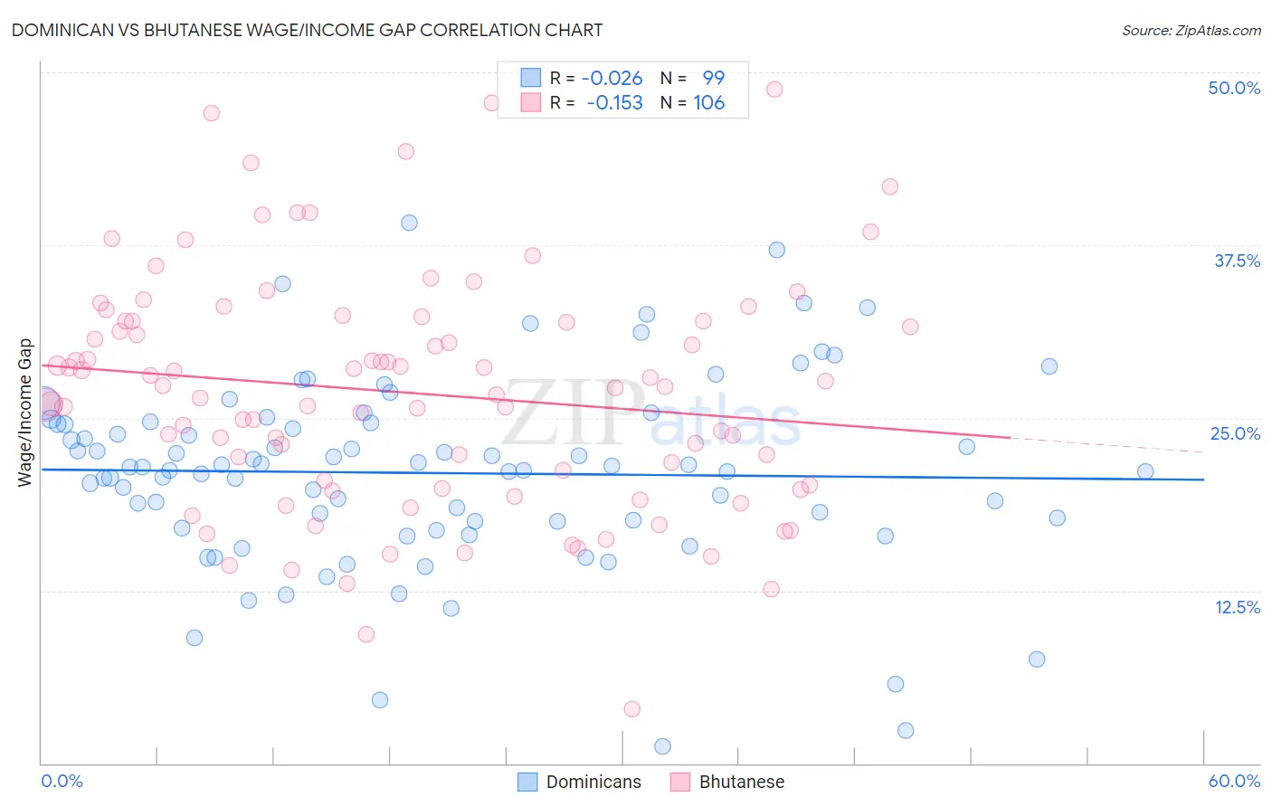 Dominican vs Bhutanese Wage/Income Gap