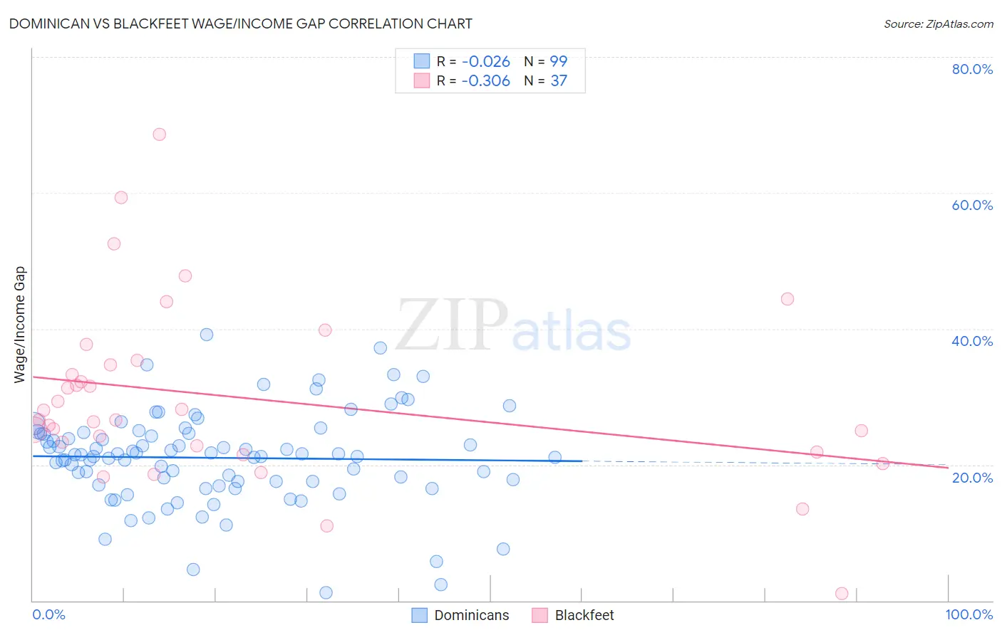 Dominican vs Blackfeet Wage/Income Gap