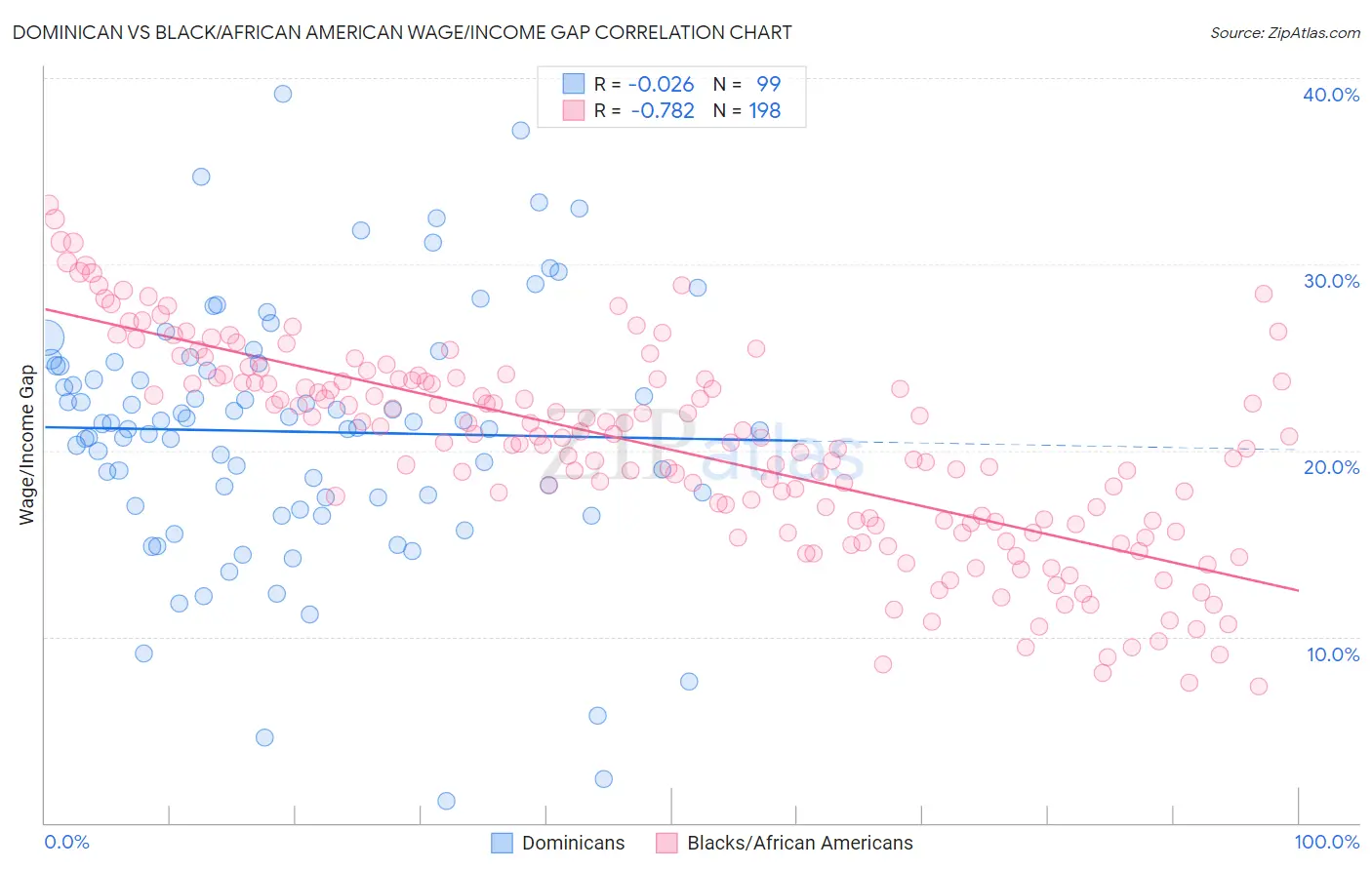 Dominican vs Black/African American Wage/Income Gap