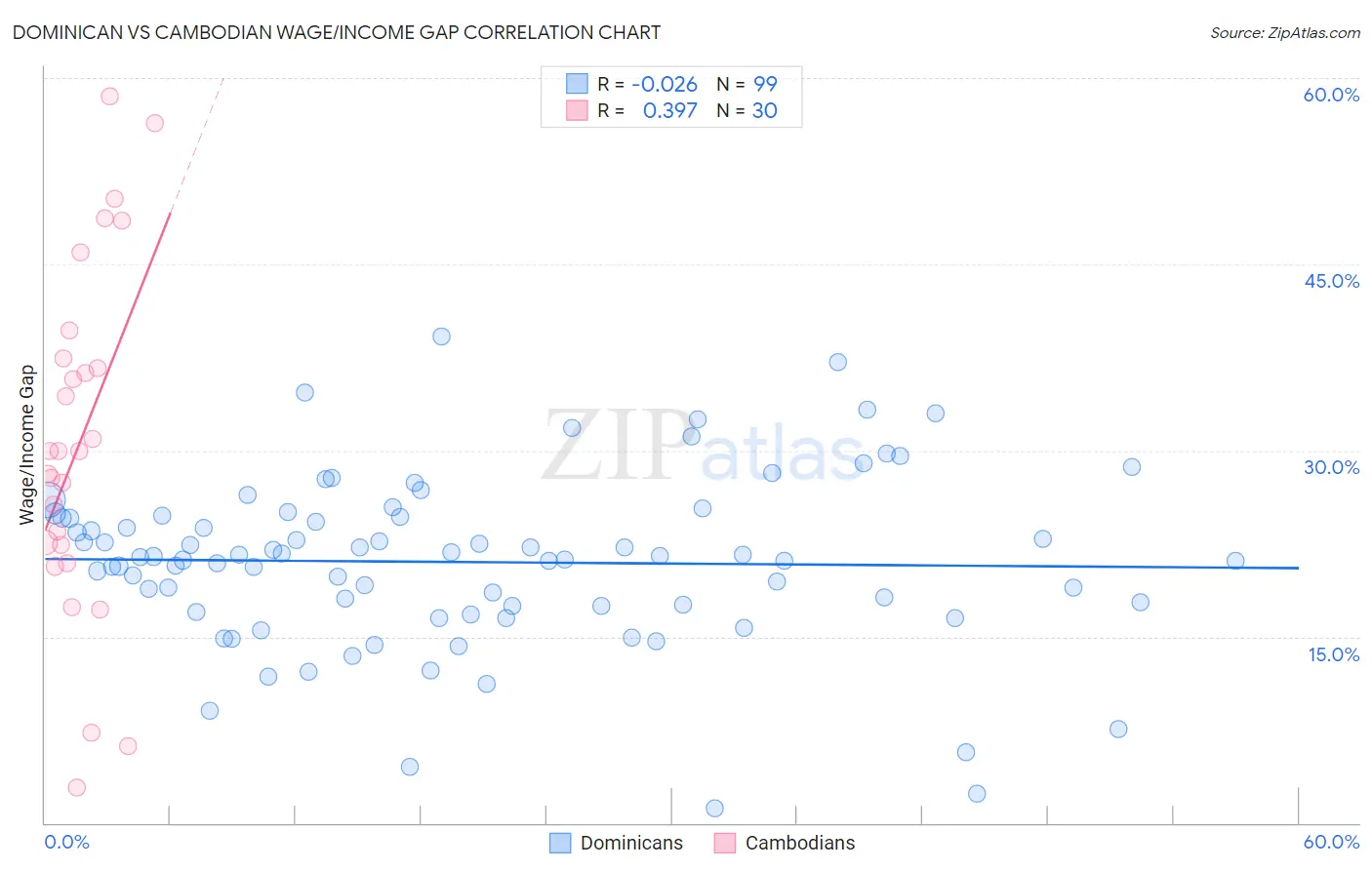 Dominican vs Cambodian Wage/Income Gap