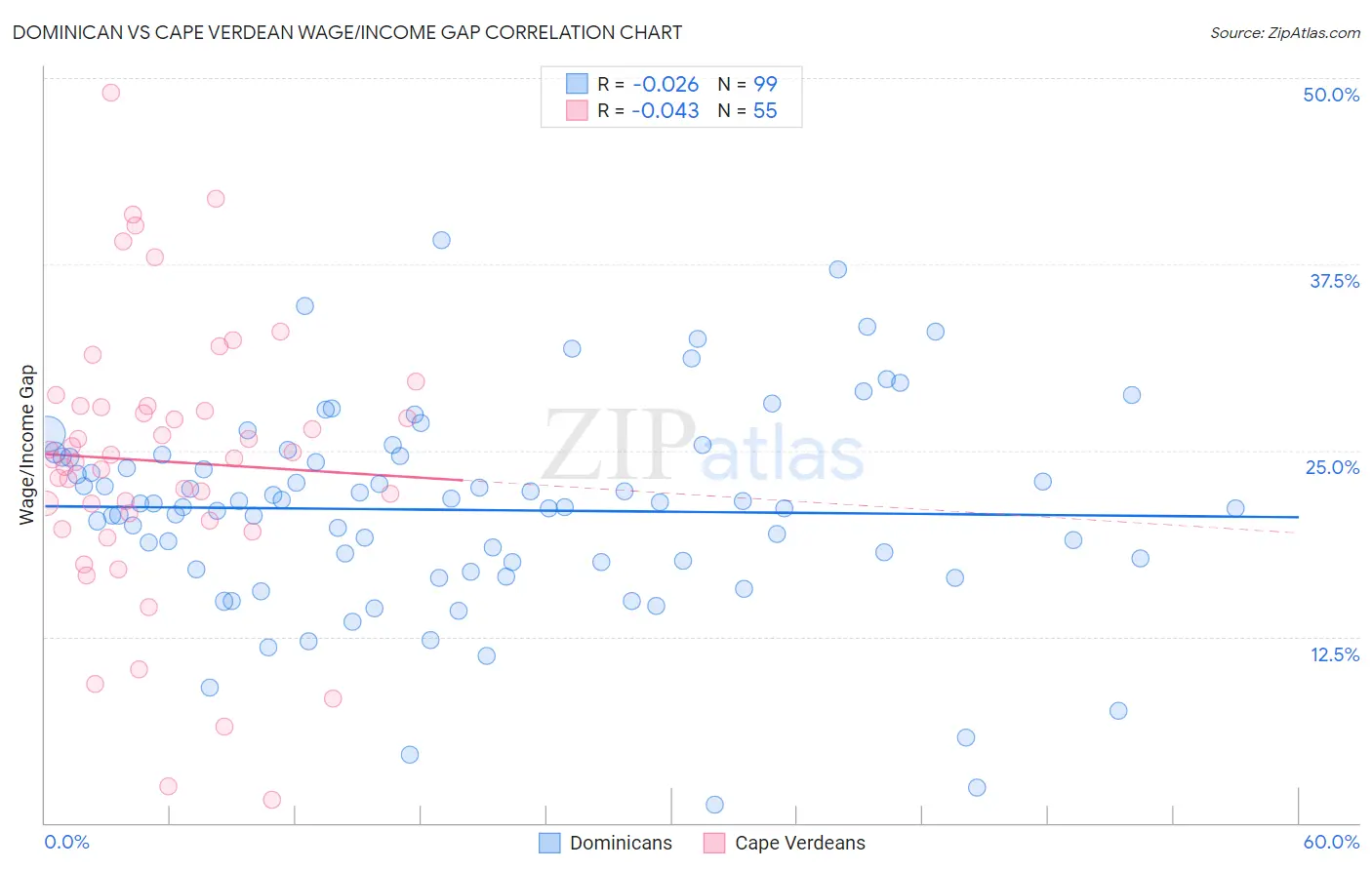 Dominican vs Cape Verdean Wage/Income Gap