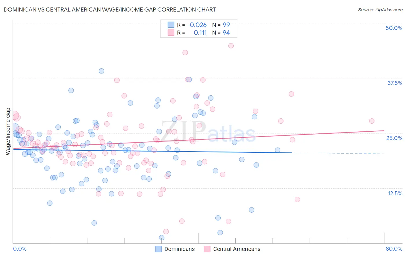 Dominican vs Central American Wage/Income Gap