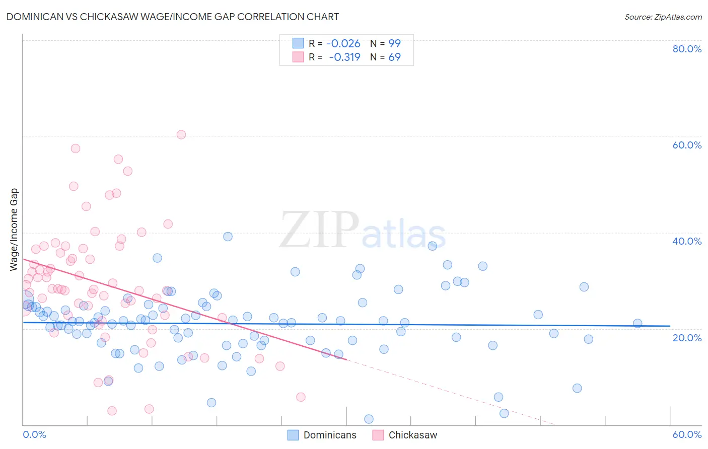 Dominican vs Chickasaw Wage/Income Gap