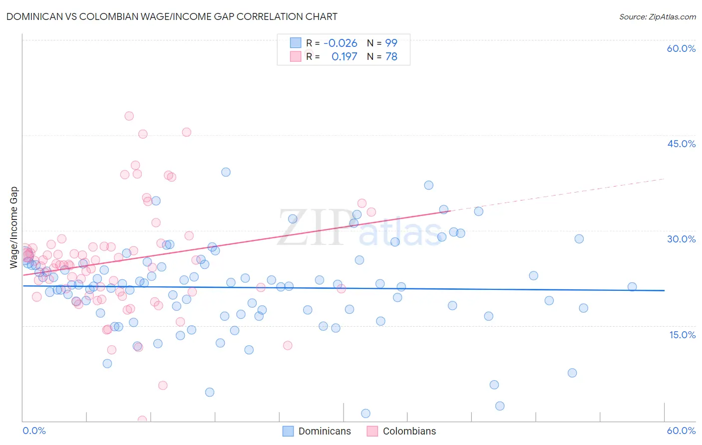 Dominican vs Colombian Wage/Income Gap