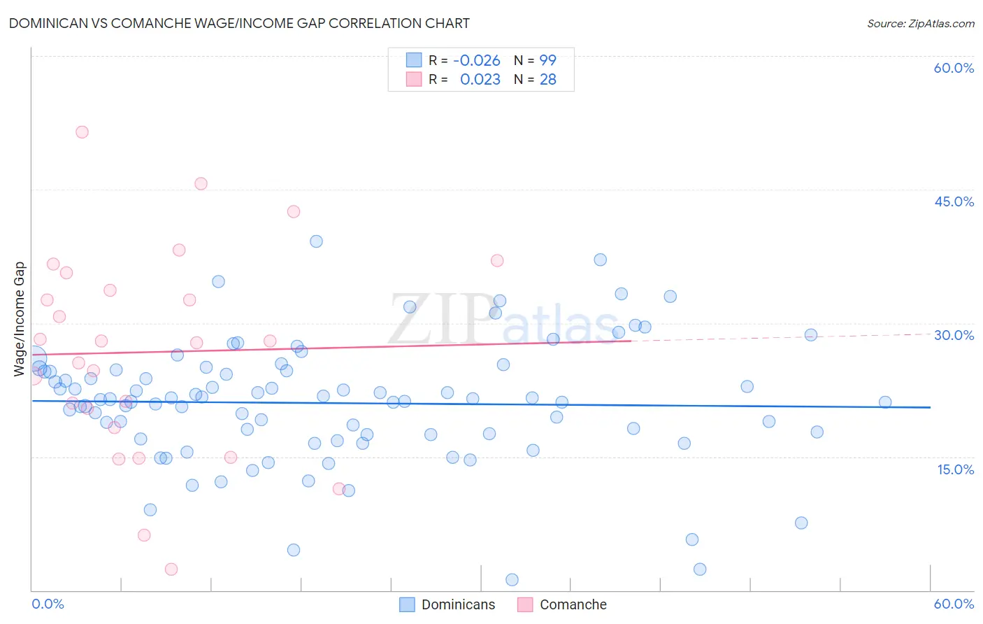 Dominican vs Comanche Wage/Income Gap