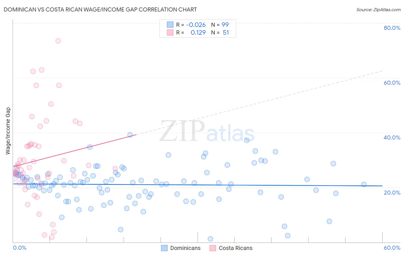 Dominican vs Costa Rican Wage/Income Gap