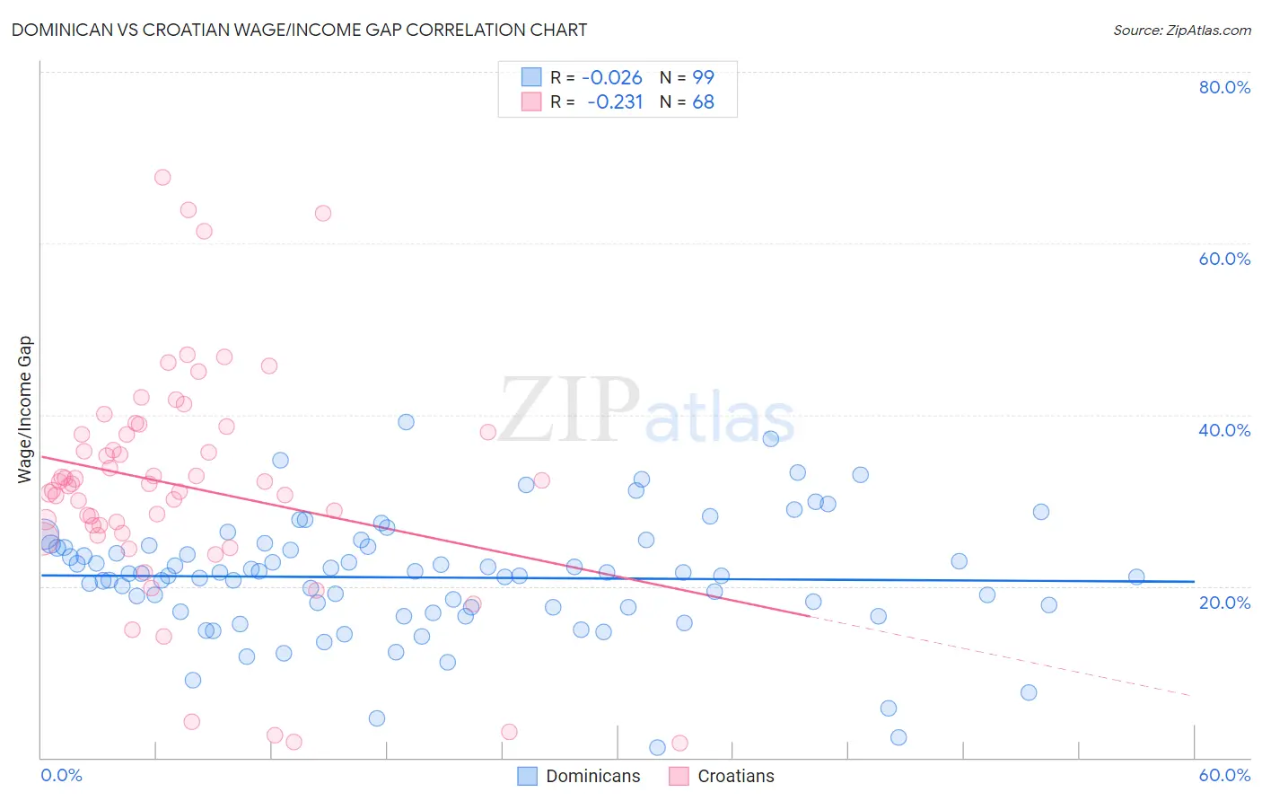 Dominican vs Croatian Wage/Income Gap