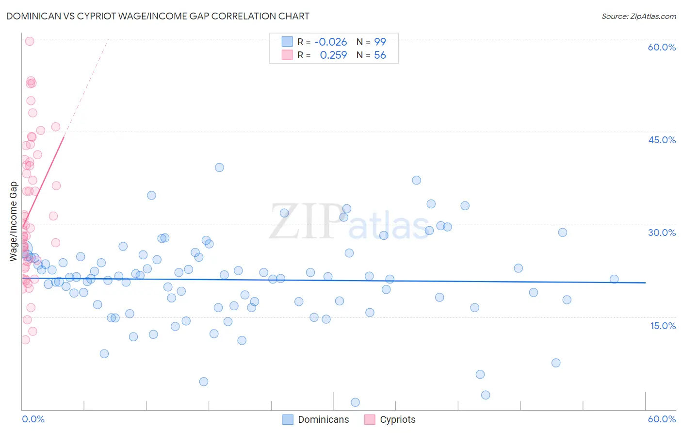 Dominican vs Cypriot Wage/Income Gap