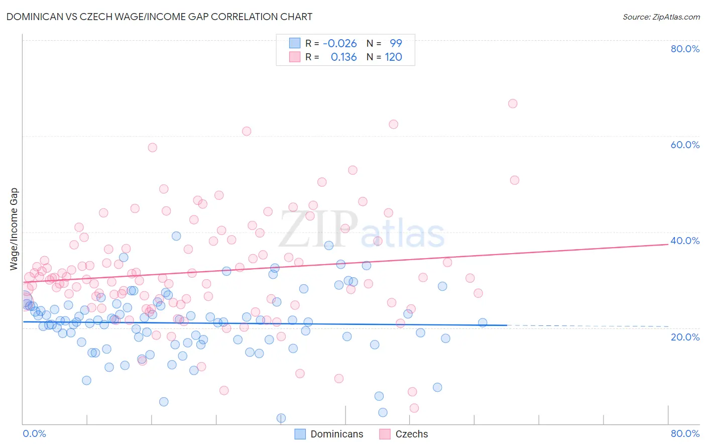 Dominican vs Czech Wage/Income Gap