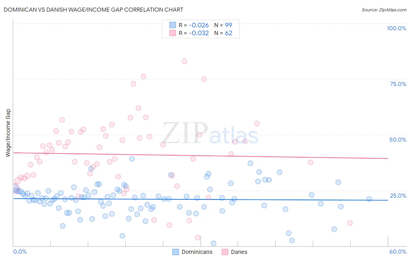 Dominican vs Danish Wage/Income Gap