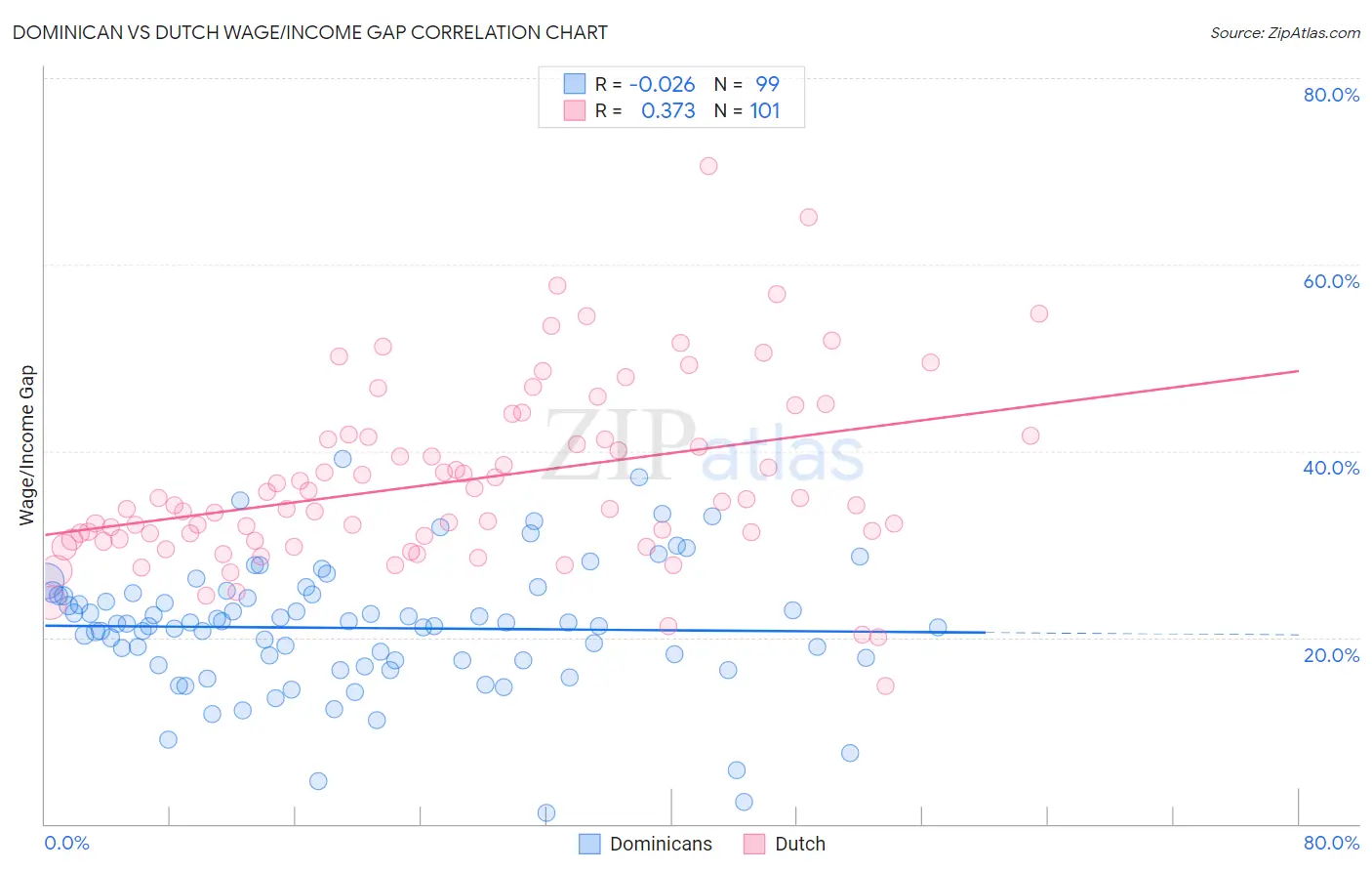 Dominican vs Dutch Wage/Income Gap