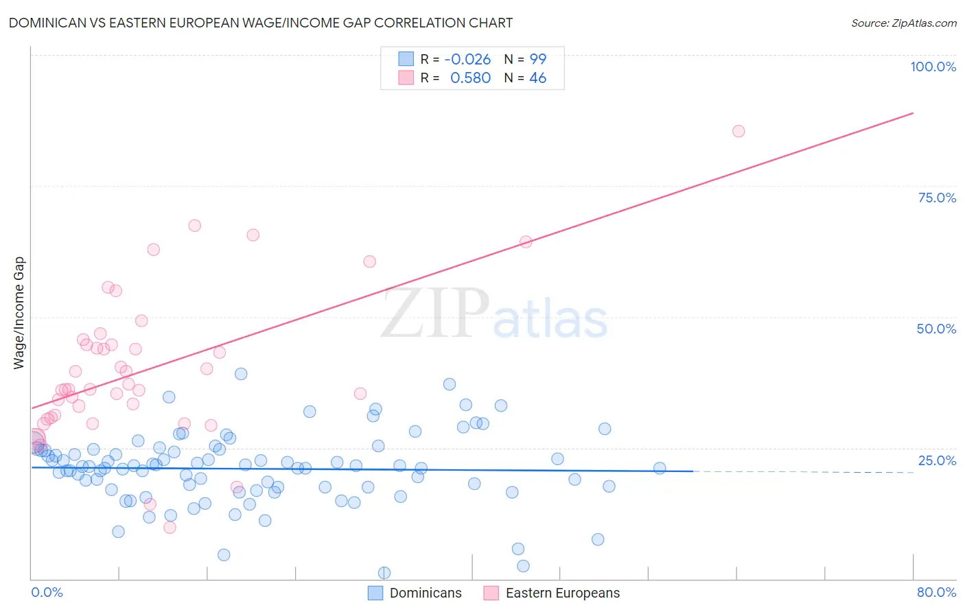 Dominican vs Eastern European Wage/Income Gap