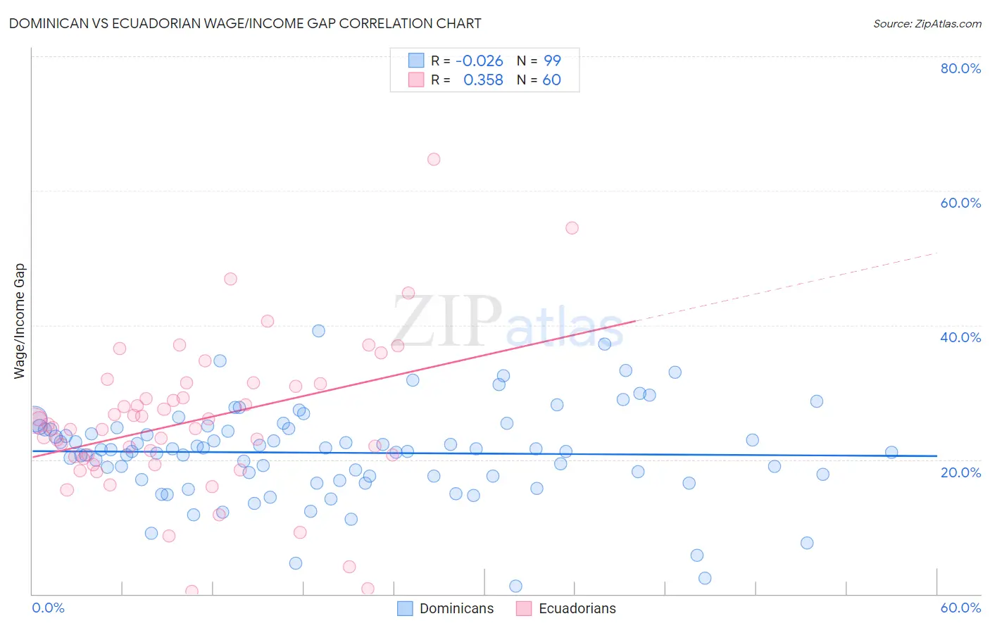 Dominican vs Ecuadorian Wage/Income Gap