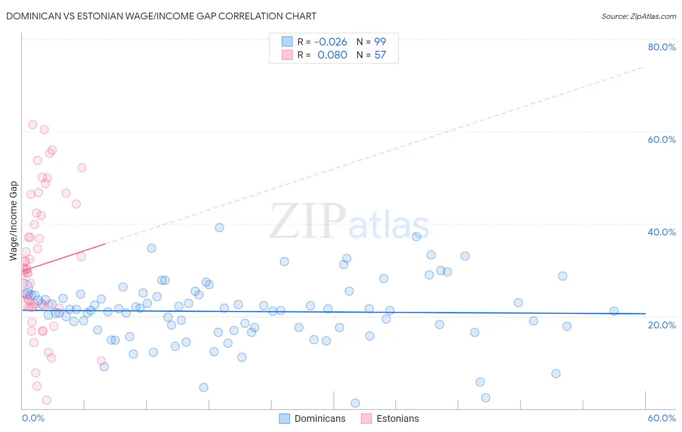 Dominican vs Estonian Wage/Income Gap