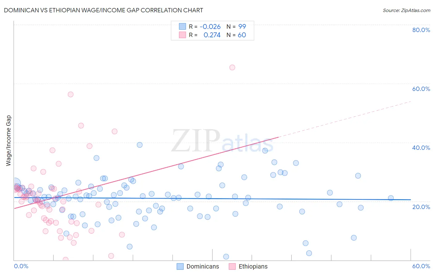 Dominican vs Ethiopian Wage/Income Gap