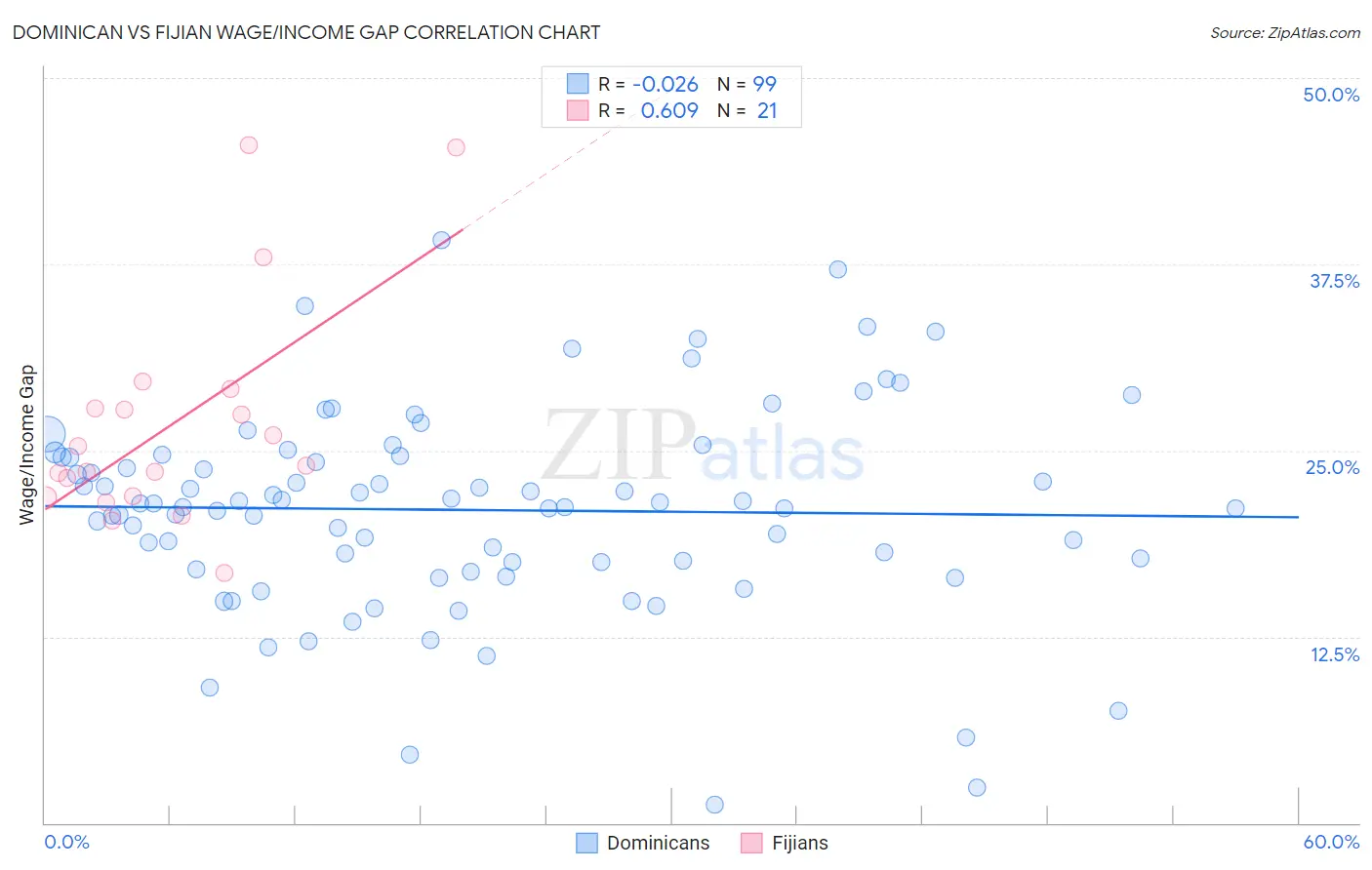 Dominican vs Fijian Wage/Income Gap