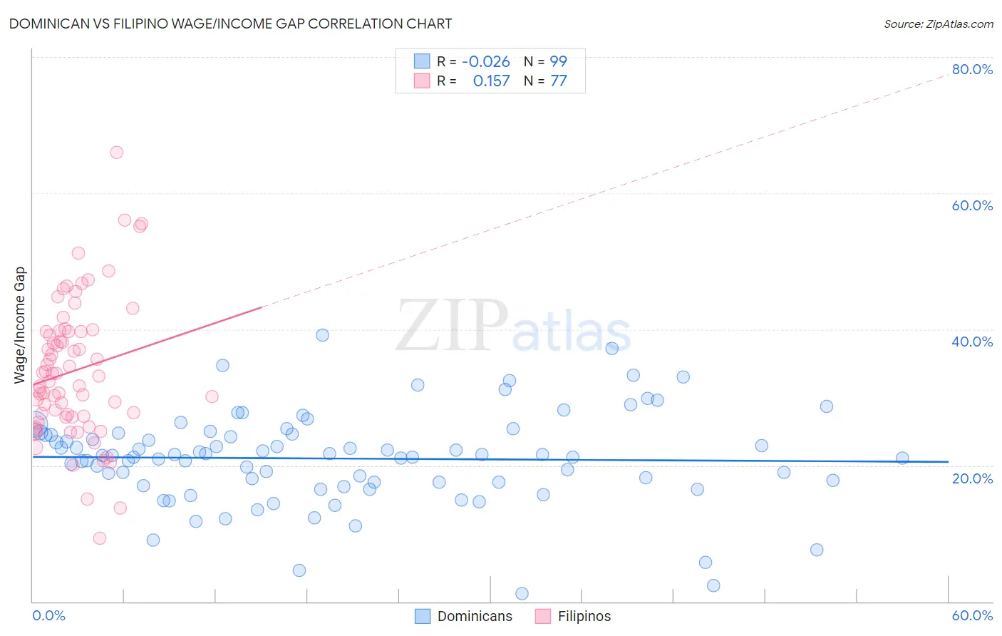 Dominican vs Filipino Wage/Income Gap