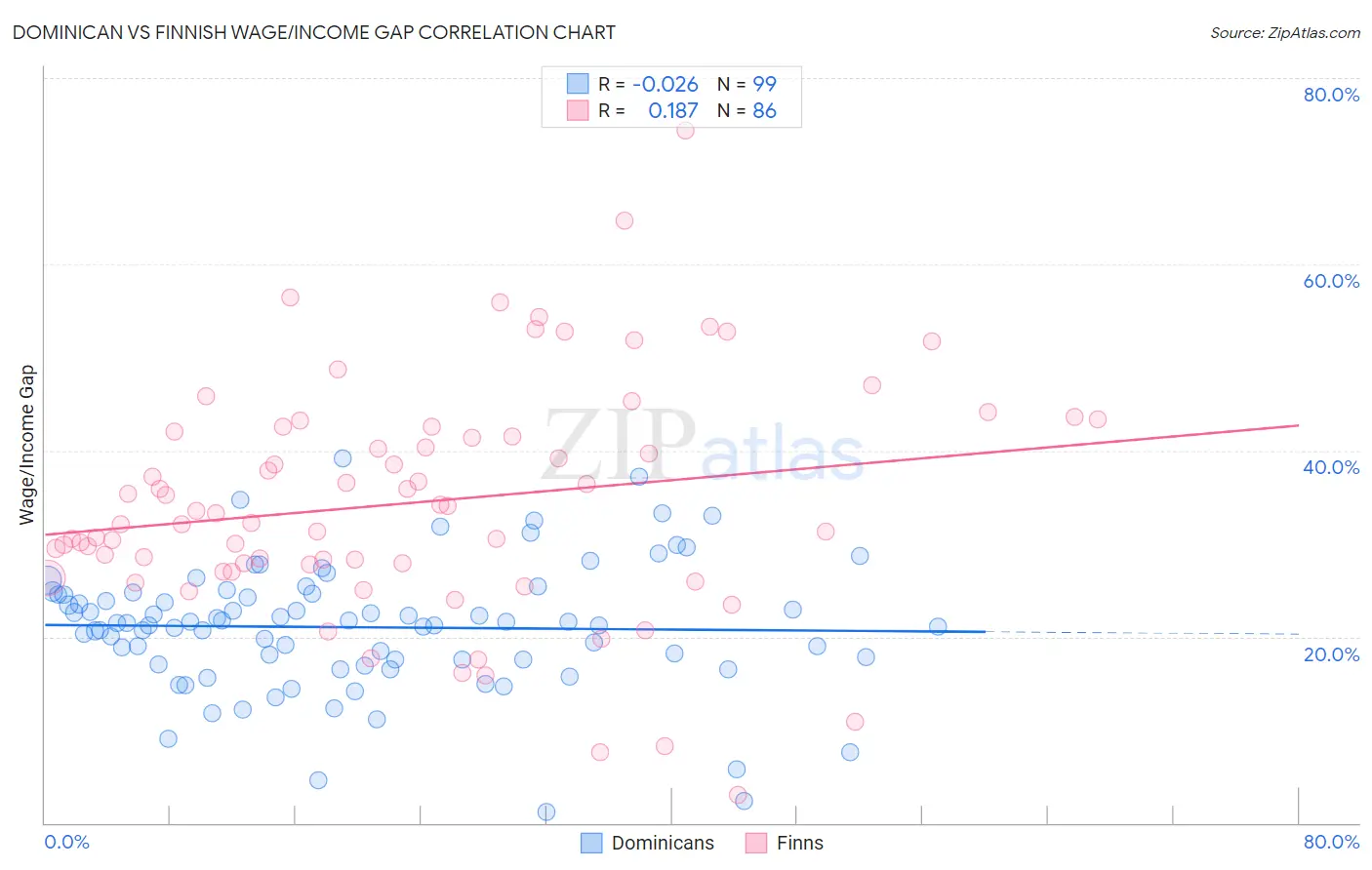 Dominican vs Finnish Wage/Income Gap