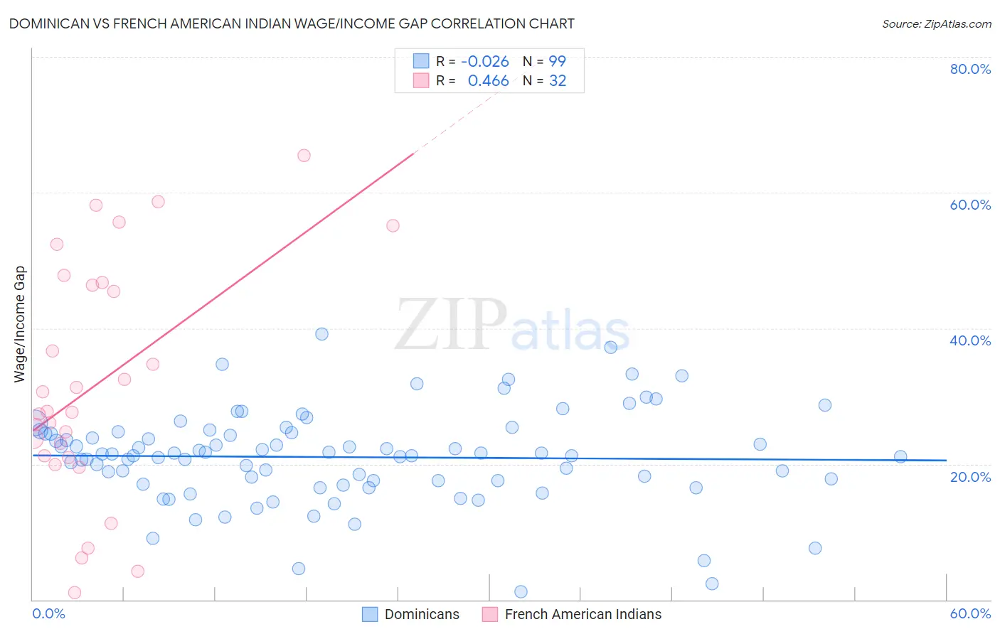 Dominican vs French American Indian Wage/Income Gap